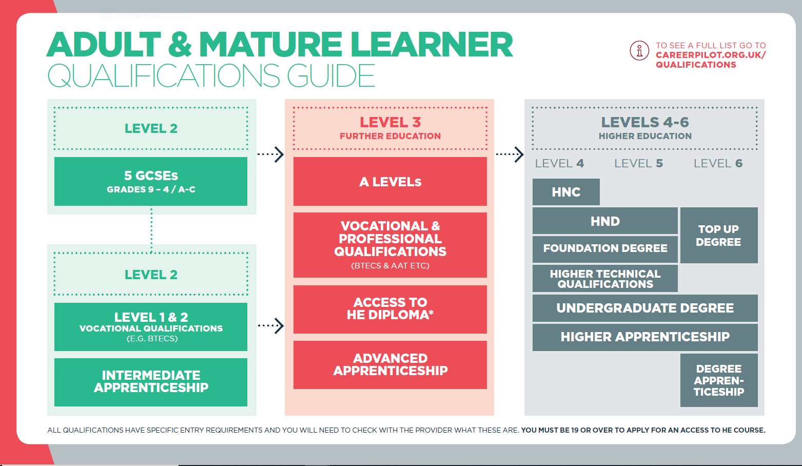 Adult & Mature Learner Qualifications Guide