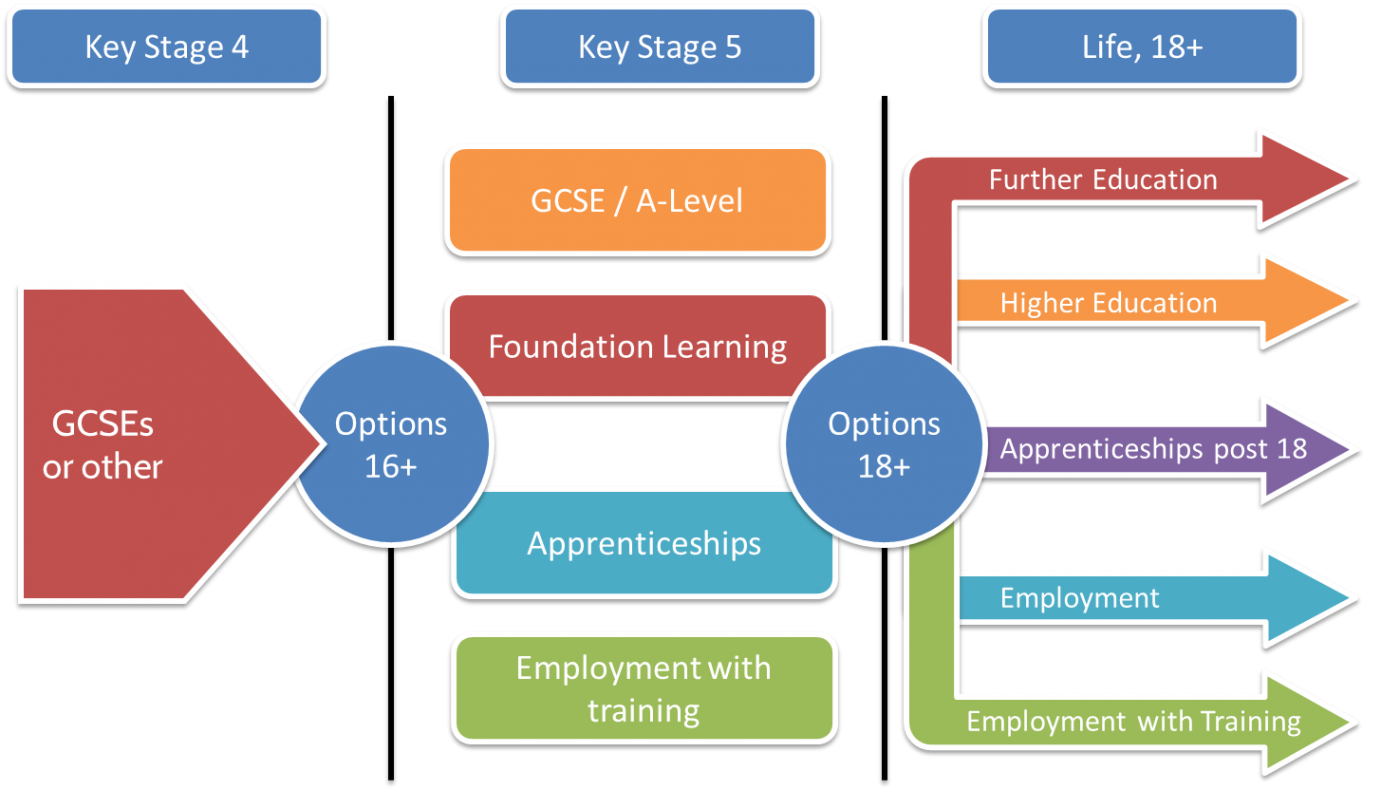 education after 16 is voluntary in united kingdom